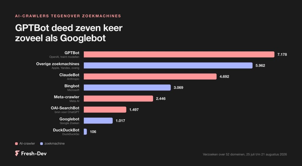 Staafdiagram met AI-crawlers en zoekmachines