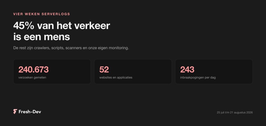 Samenvatting van vier weken serverlogs