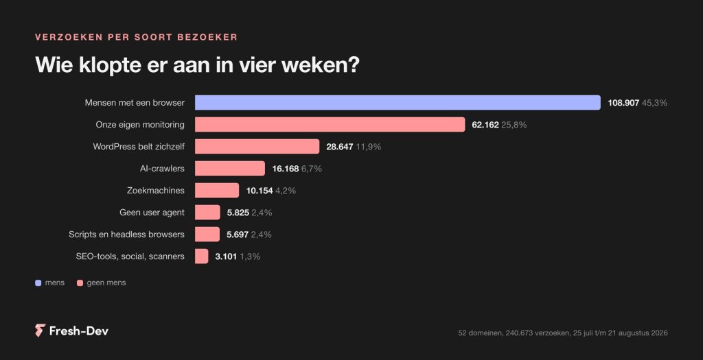 Staafdiagram met de verdeling van verzoeken over mens en bot