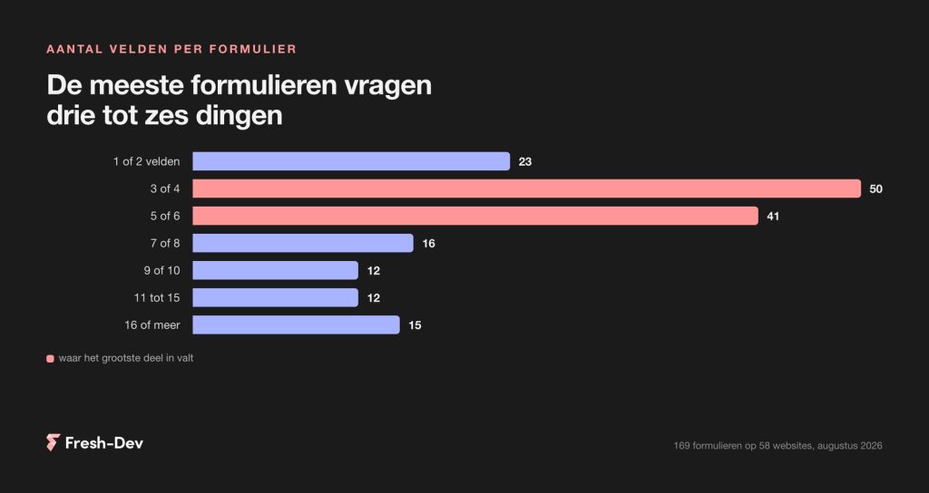 Staafdiagram met de verdeling van het aantal velden over 169 formulieren