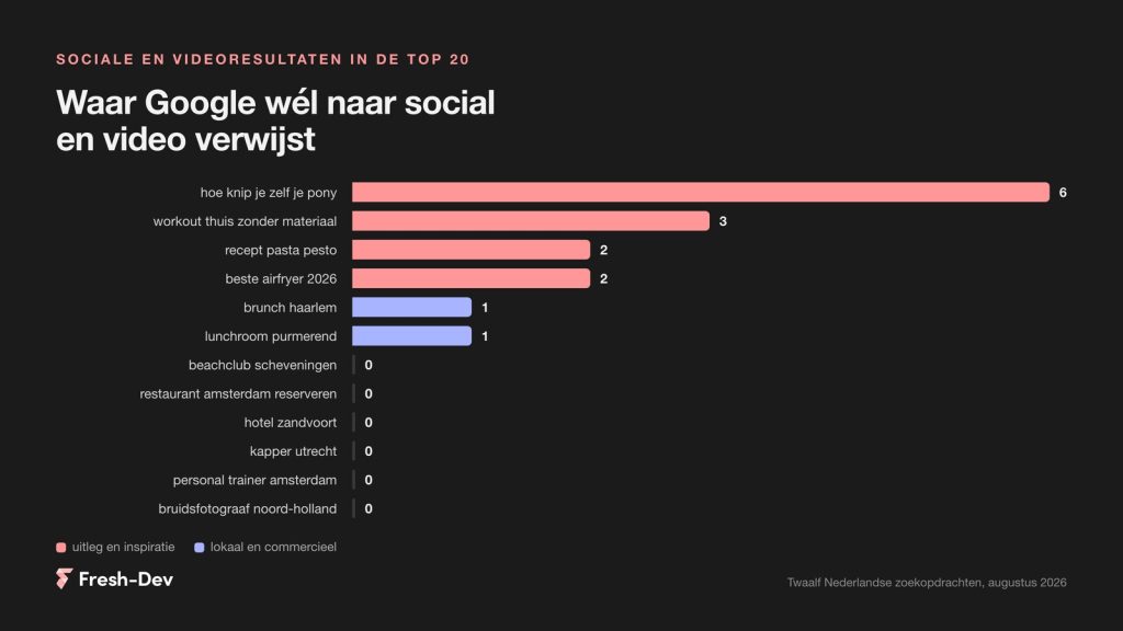 Staafdiagram met sociale en videoresultaten in de top 20