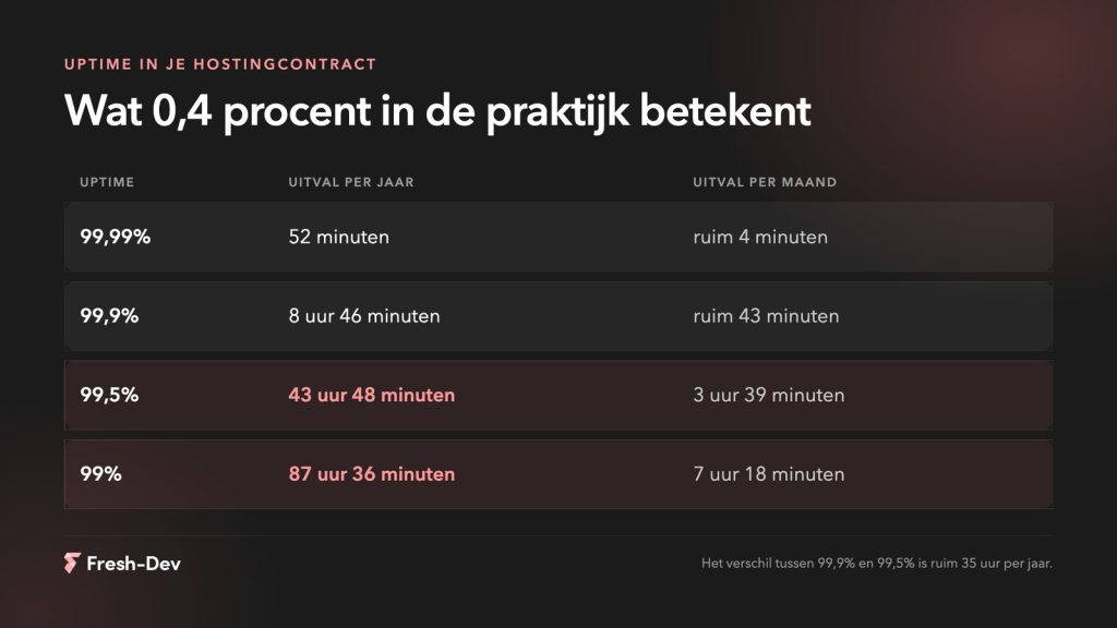 Tabel met uitval per jaar en per maand bij 99,99 tot 99 procent uptime